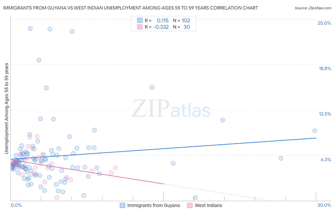 Immigrants from Guyana vs West Indian Unemployment Among Ages 55 to 59 years