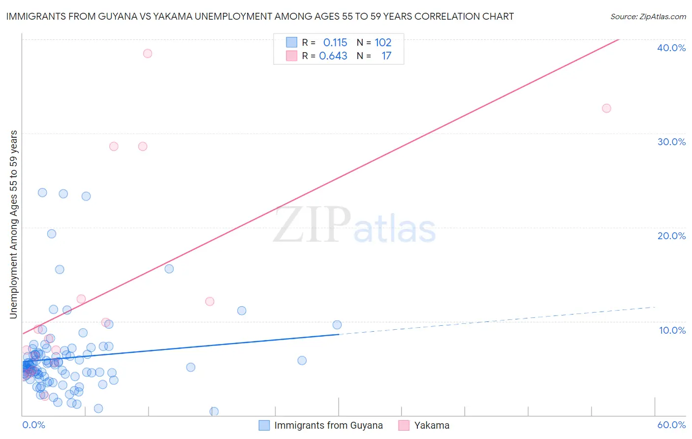 Immigrants from Guyana vs Yakama Unemployment Among Ages 55 to 59 years