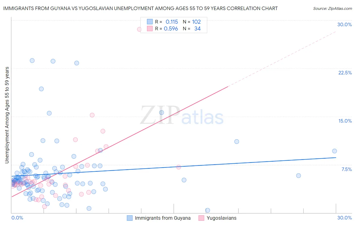 Immigrants from Guyana vs Yugoslavian Unemployment Among Ages 55 to 59 years