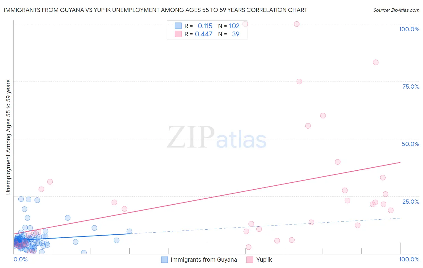 Immigrants from Guyana vs Yup'ik Unemployment Among Ages 55 to 59 years