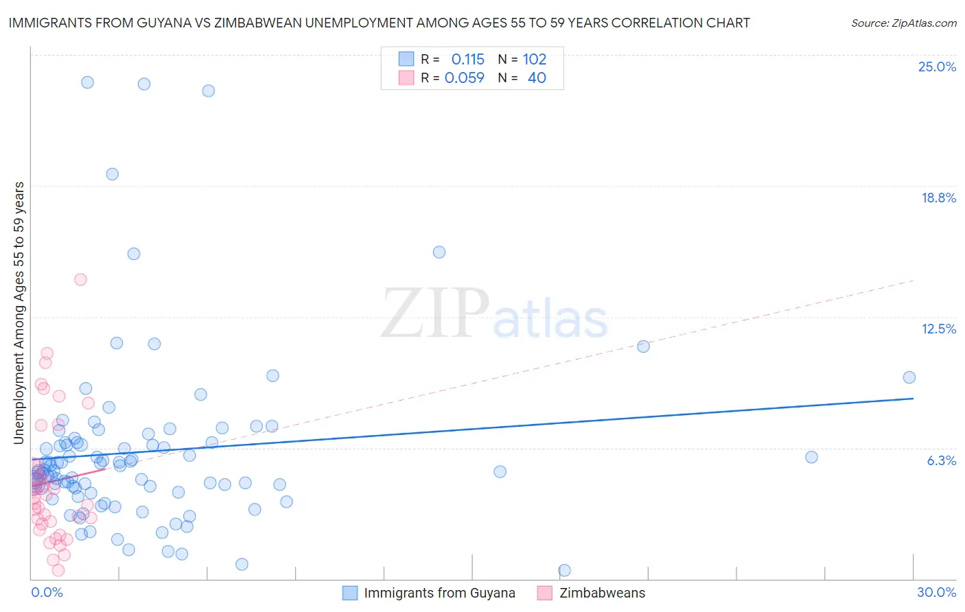 Immigrants from Guyana vs Zimbabwean Unemployment Among Ages 55 to 59 years