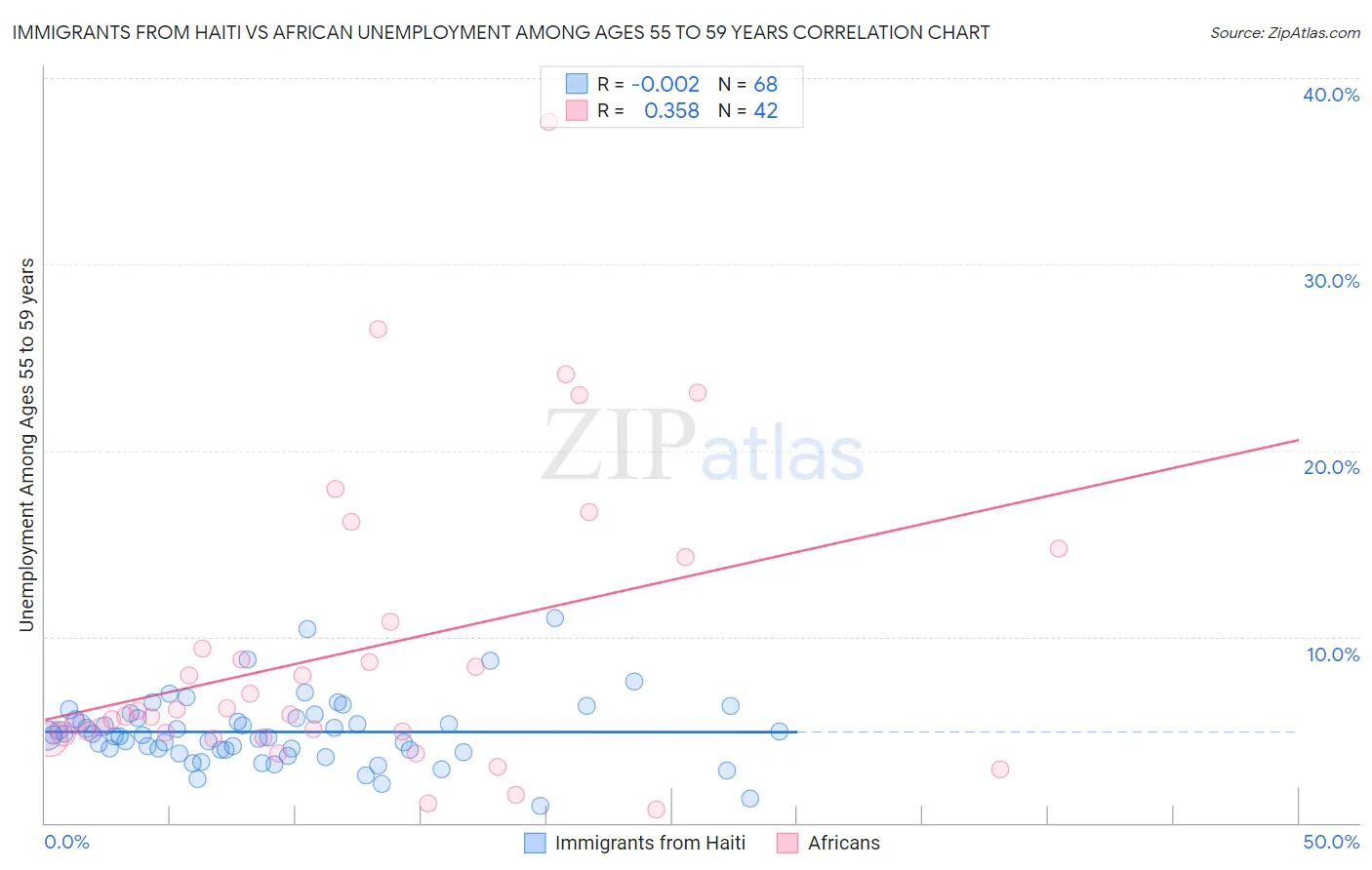 Immigrants from Haiti vs African Unemployment Among Ages 55 to 59 years