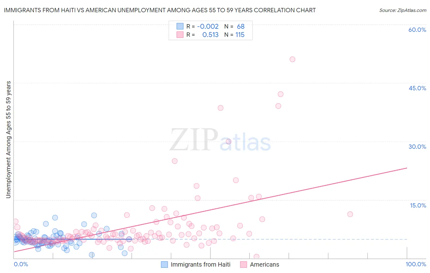 Immigrants from Haiti vs American Unemployment Among Ages 55 to 59 years