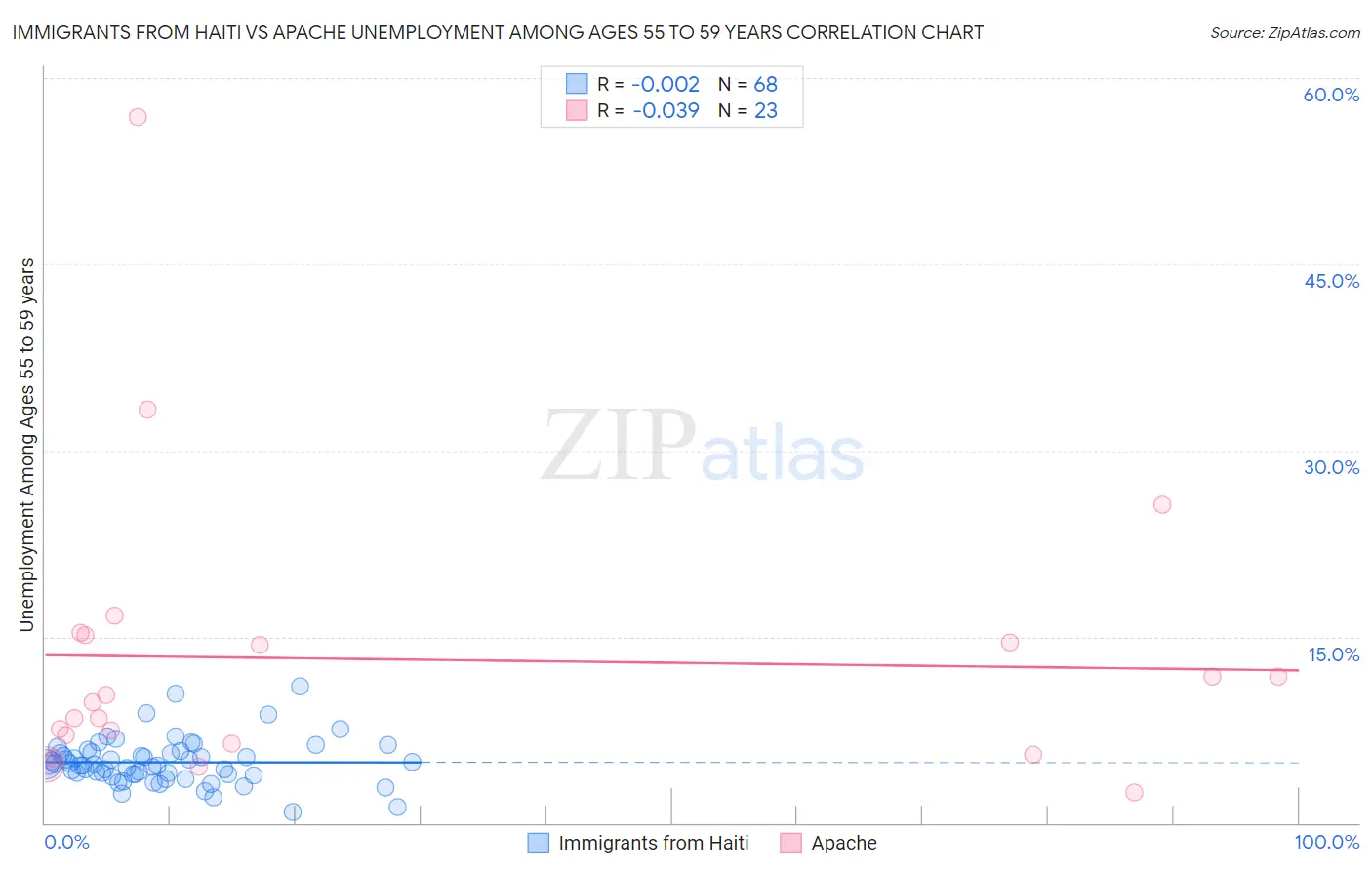 Immigrants from Haiti vs Apache Unemployment Among Ages 55 to 59 years