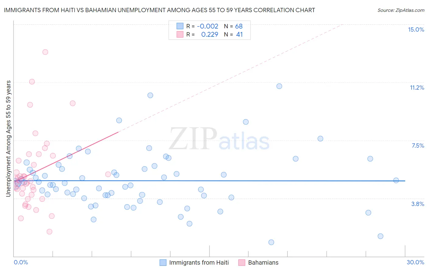 Immigrants from Haiti vs Bahamian Unemployment Among Ages 55 to 59 years