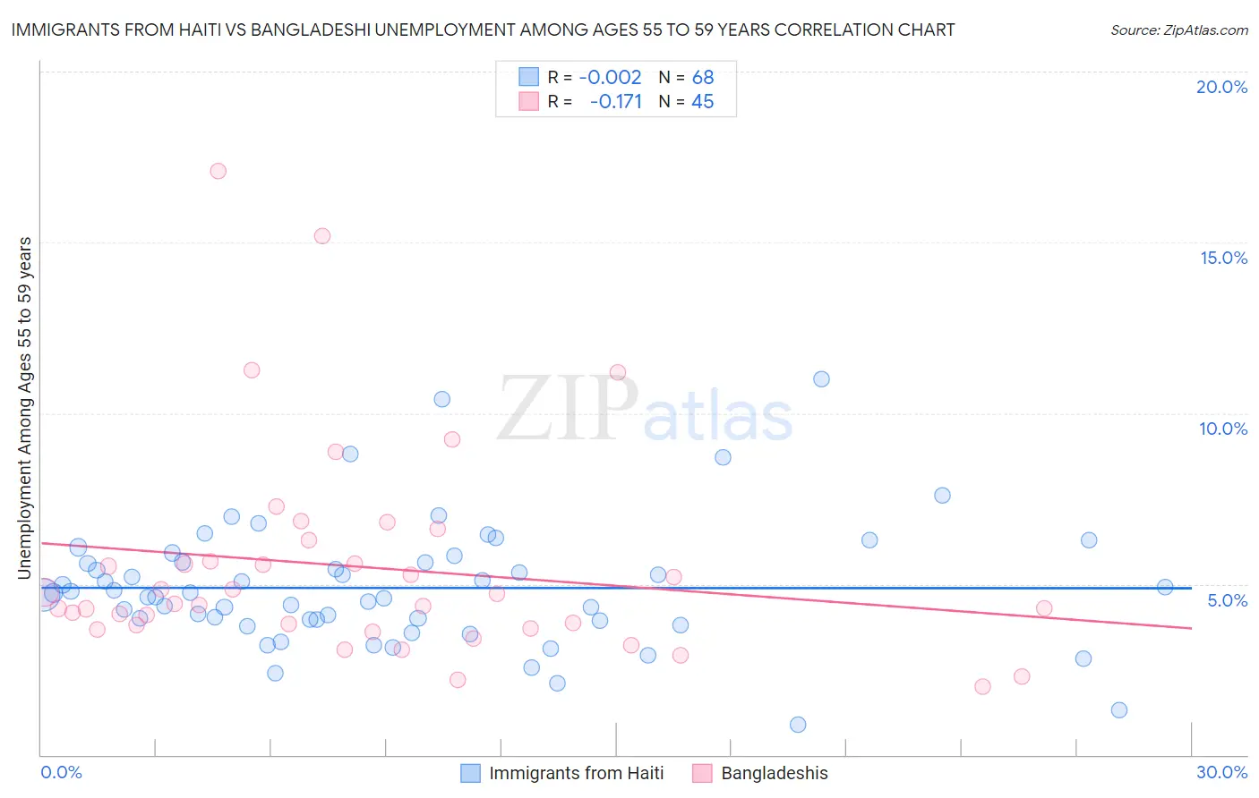 Immigrants from Haiti vs Bangladeshi Unemployment Among Ages 55 to 59 years