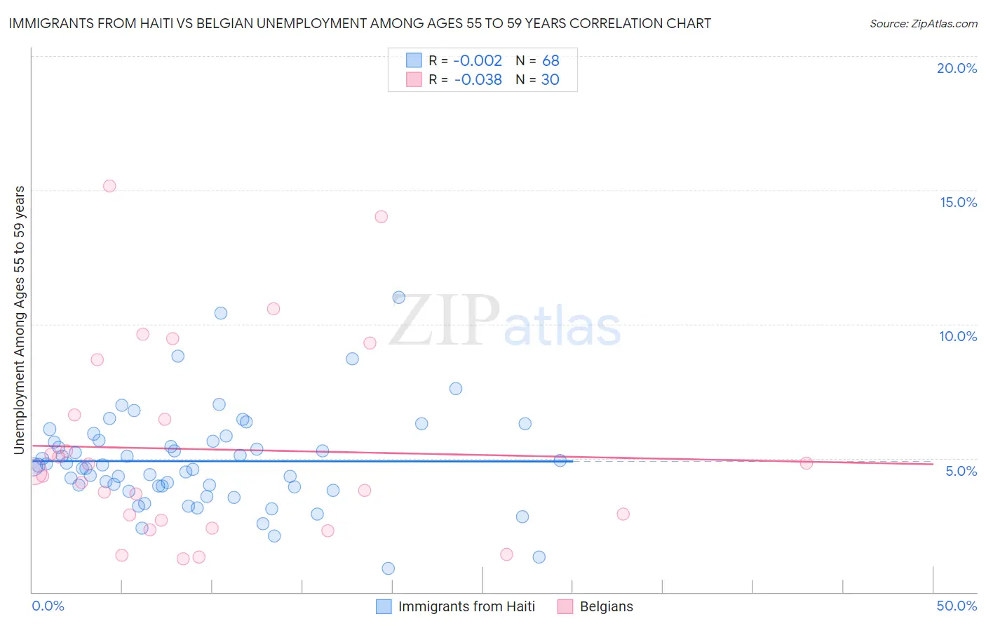 Immigrants from Haiti vs Belgian Unemployment Among Ages 55 to 59 years