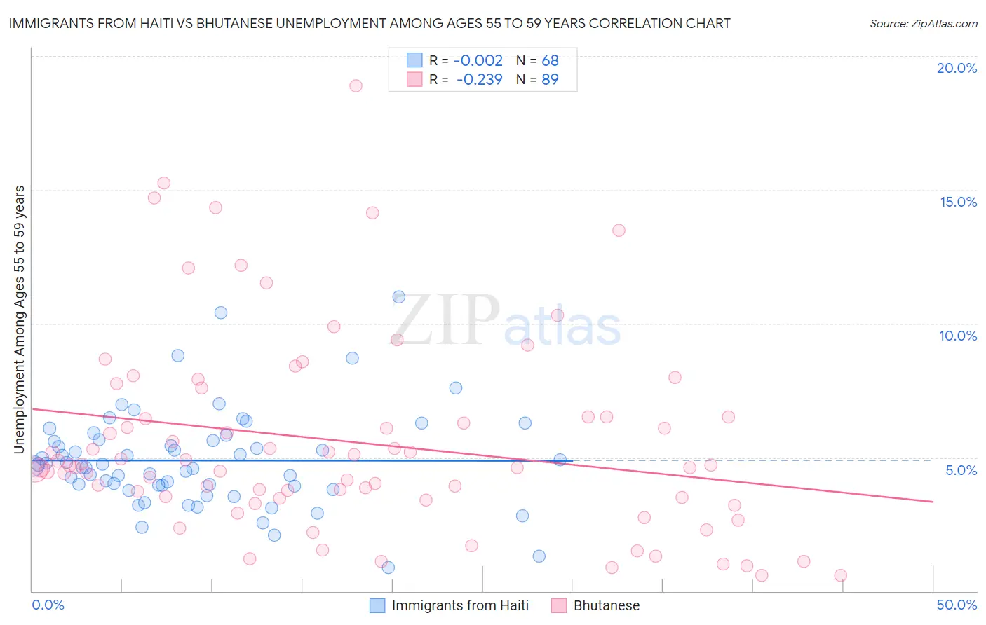 Immigrants from Haiti vs Bhutanese Unemployment Among Ages 55 to 59 years