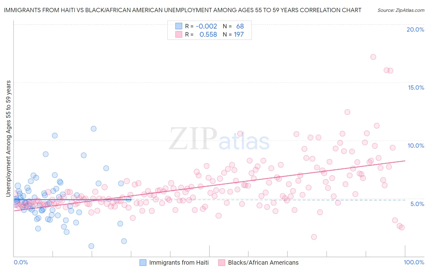 Immigrants from Haiti vs Black/African American Unemployment Among Ages 55 to 59 years
