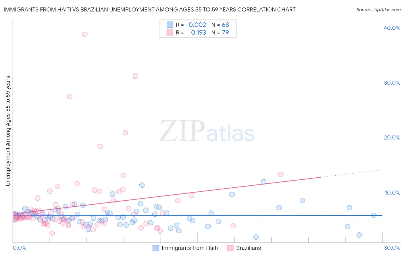 Immigrants from Haiti vs Brazilian Unemployment Among Ages 55 to 59 years