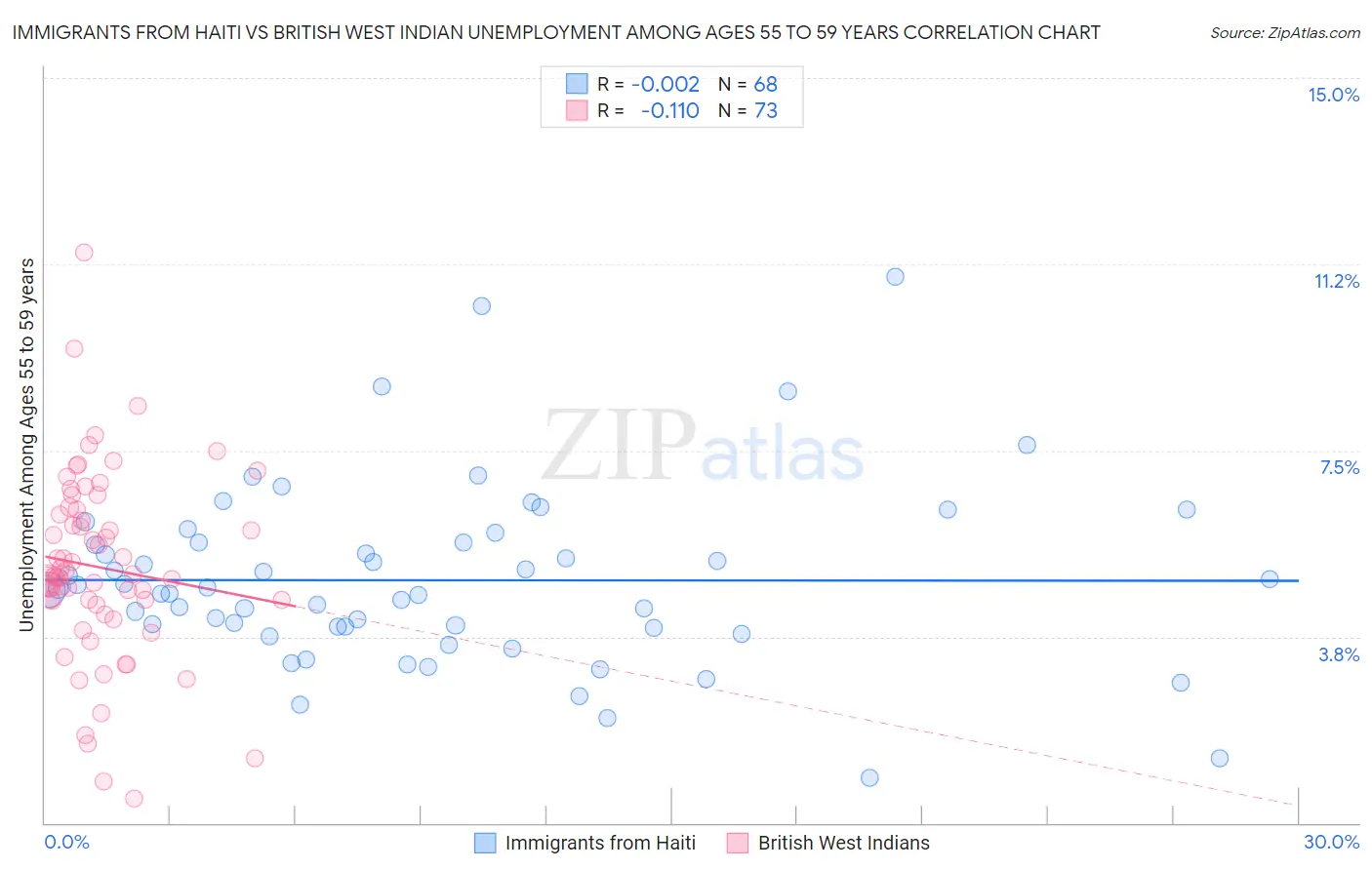 Immigrants from Haiti vs British West Indian Unemployment Among Ages 55 to 59 years