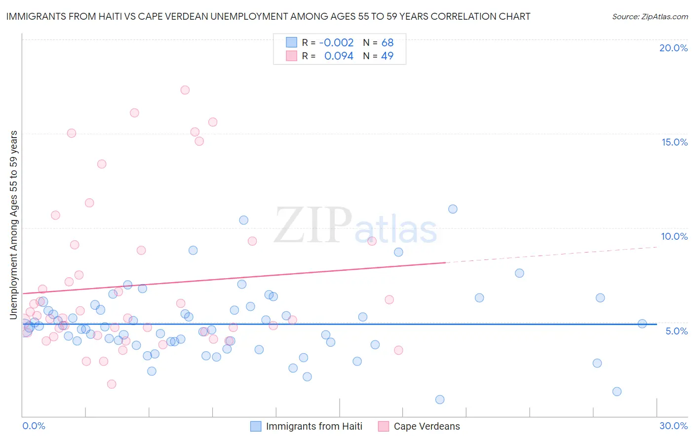 Immigrants from Haiti vs Cape Verdean Unemployment Among Ages 55 to 59 years