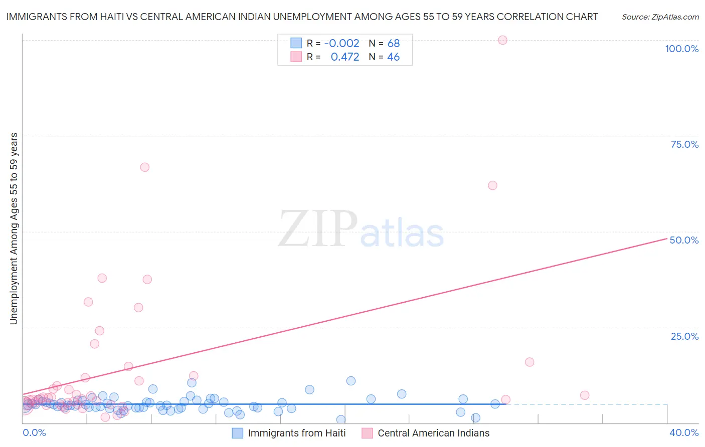 Immigrants from Haiti vs Central American Indian Unemployment Among Ages 55 to 59 years