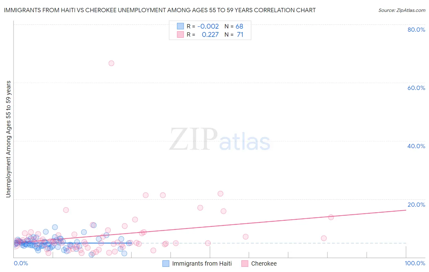 Immigrants from Haiti vs Cherokee Unemployment Among Ages 55 to 59 years