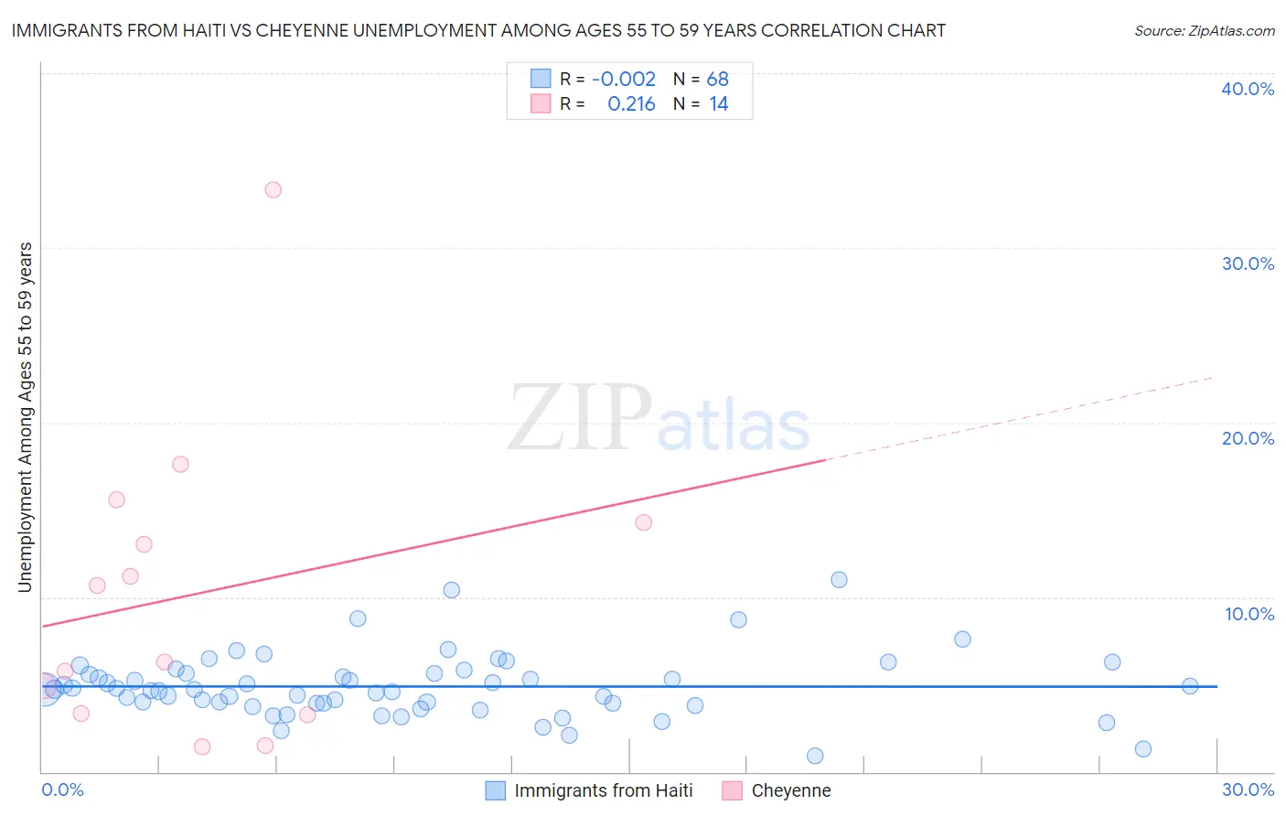 Immigrants from Haiti vs Cheyenne Unemployment Among Ages 55 to 59 years