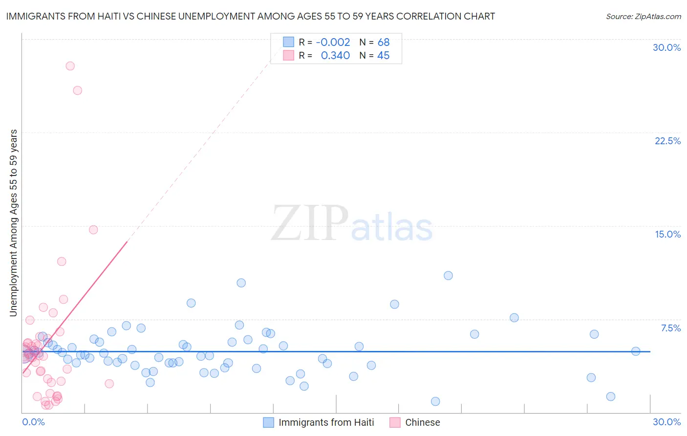 Immigrants from Haiti vs Chinese Unemployment Among Ages 55 to 59 years