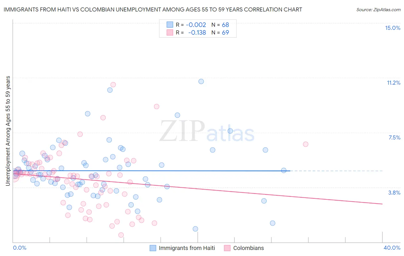 Immigrants from Haiti vs Colombian Unemployment Among Ages 55 to 59 years