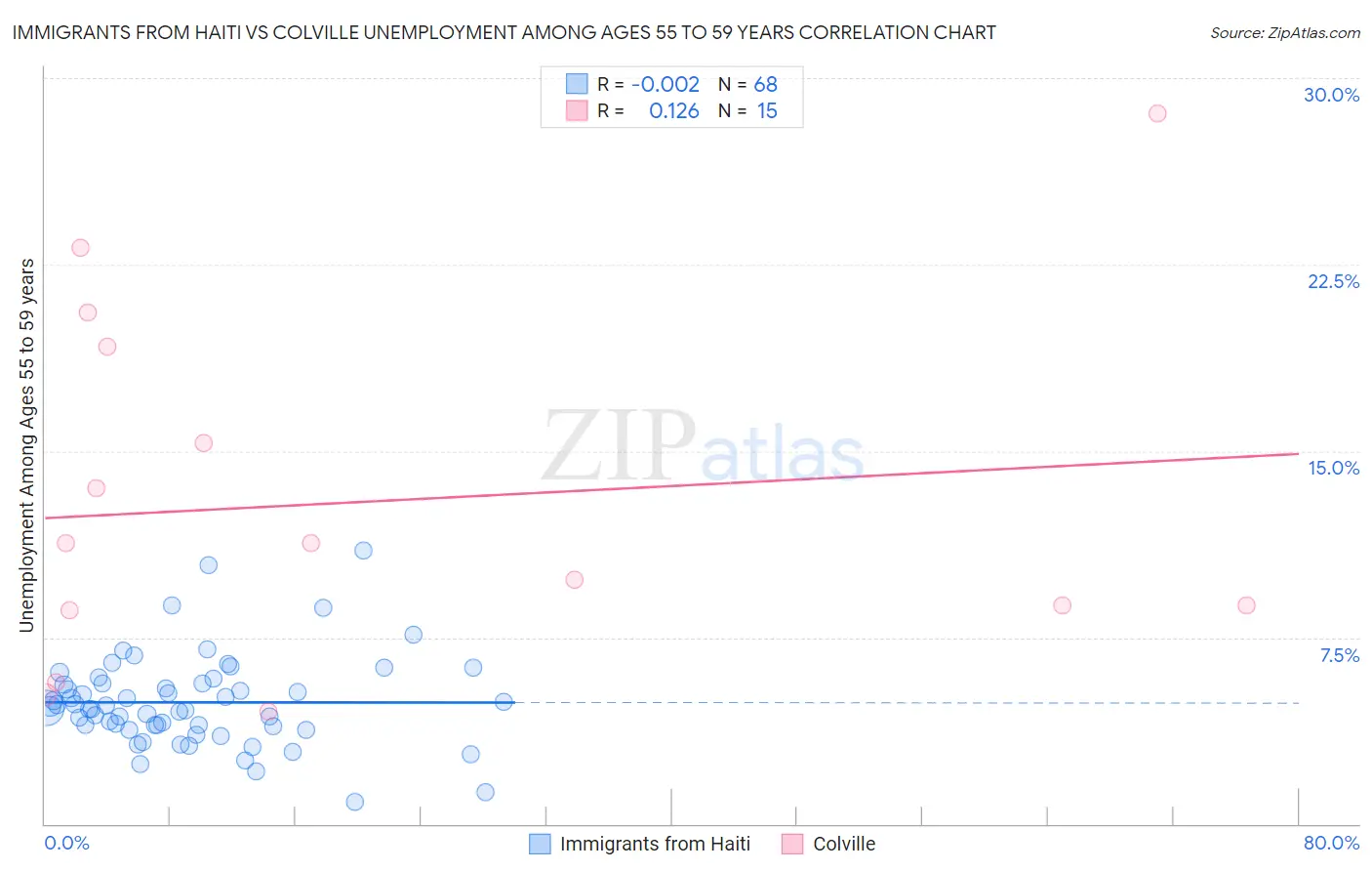 Immigrants from Haiti vs Colville Unemployment Among Ages 55 to 59 years