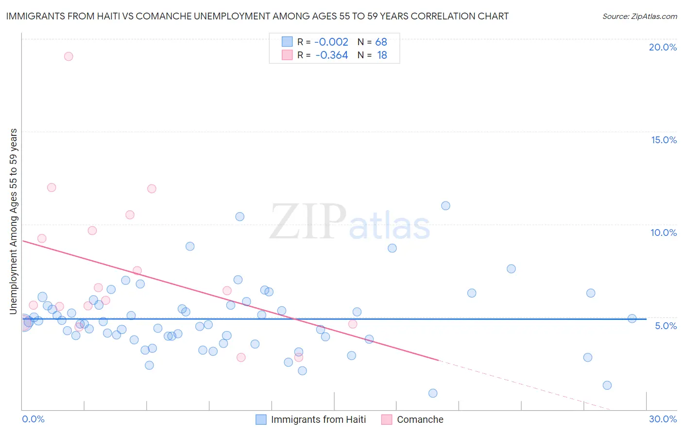 Immigrants from Haiti vs Comanche Unemployment Among Ages 55 to 59 years