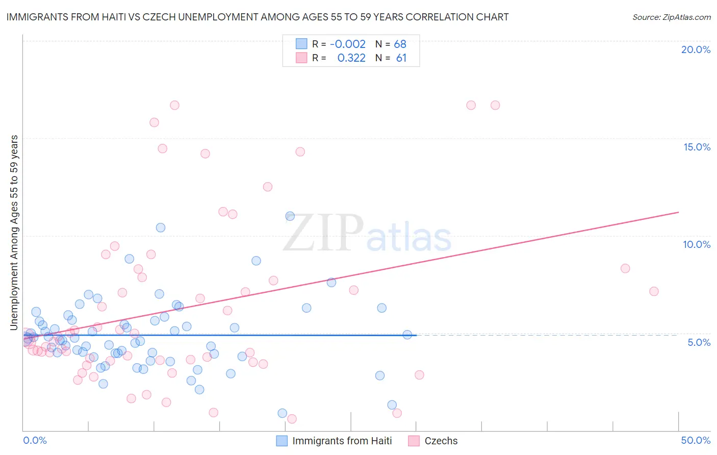 Immigrants from Haiti vs Czech Unemployment Among Ages 55 to 59 years