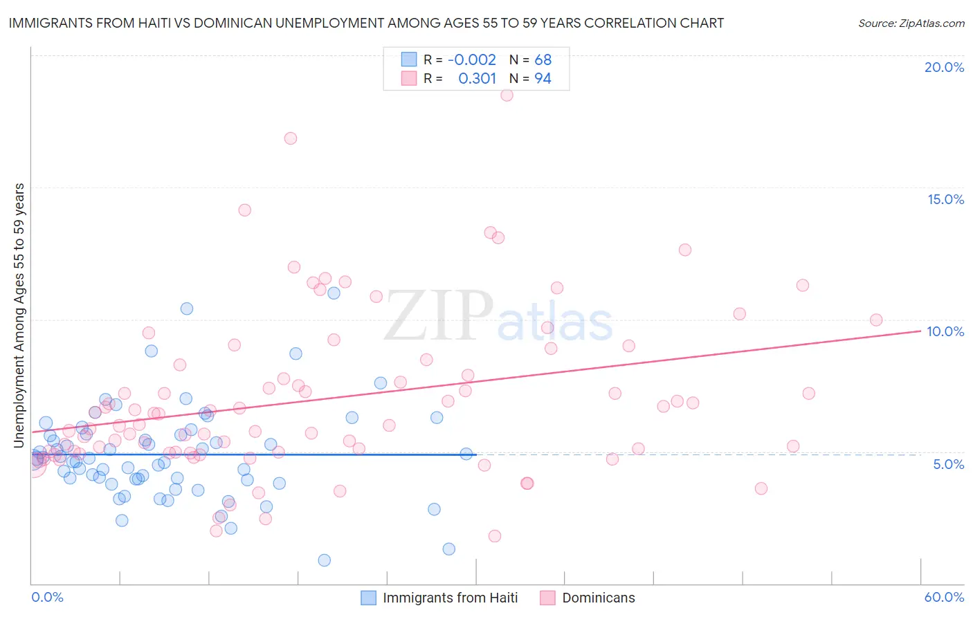 Immigrants from Haiti vs Dominican Unemployment Among Ages 55 to 59 years