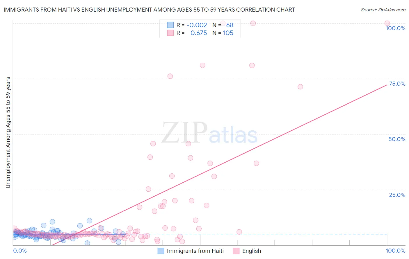 Immigrants from Haiti vs English Unemployment Among Ages 55 to 59 years