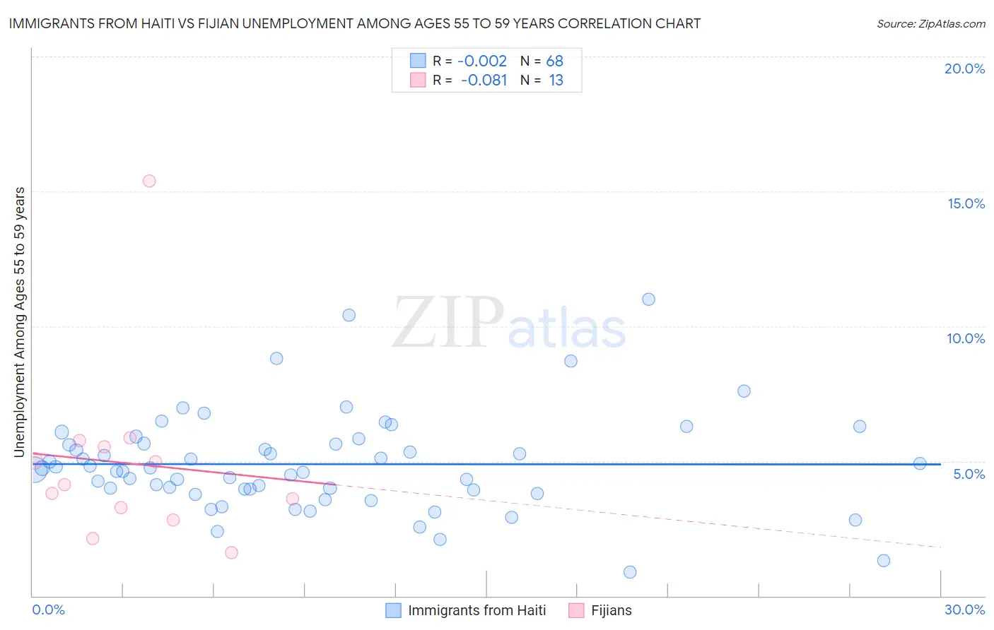 Immigrants from Haiti vs Fijian Unemployment Among Ages 55 to 59 years