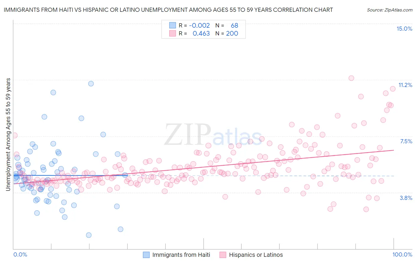 Immigrants from Haiti vs Hispanic or Latino Unemployment Among Ages 55 to 59 years