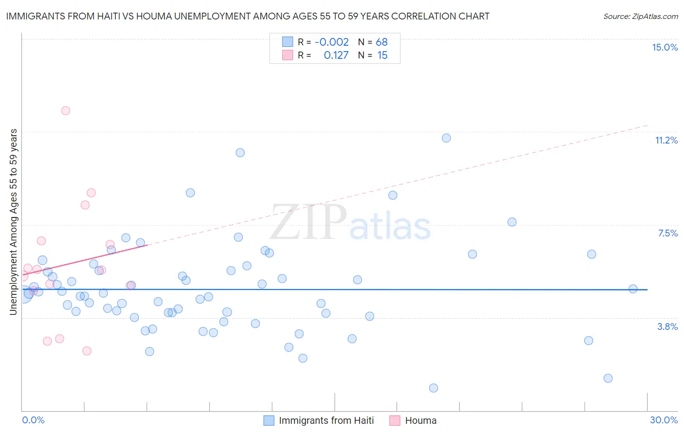 Immigrants from Haiti vs Houma Unemployment Among Ages 55 to 59 years