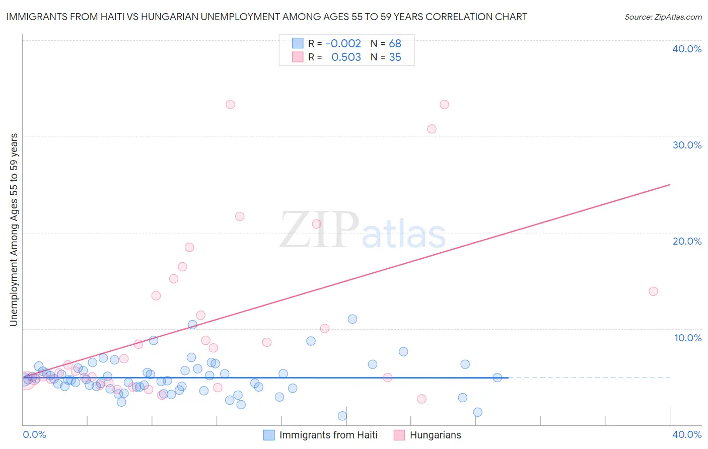 Immigrants from Haiti vs Hungarian Unemployment Among Ages 55 to 59 years
