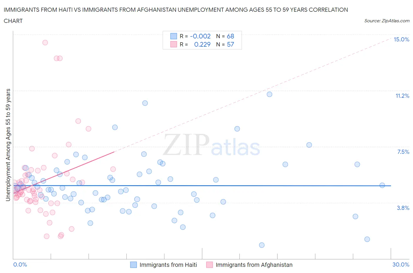 Immigrants from Haiti vs Immigrants from Afghanistan Unemployment Among Ages 55 to 59 years