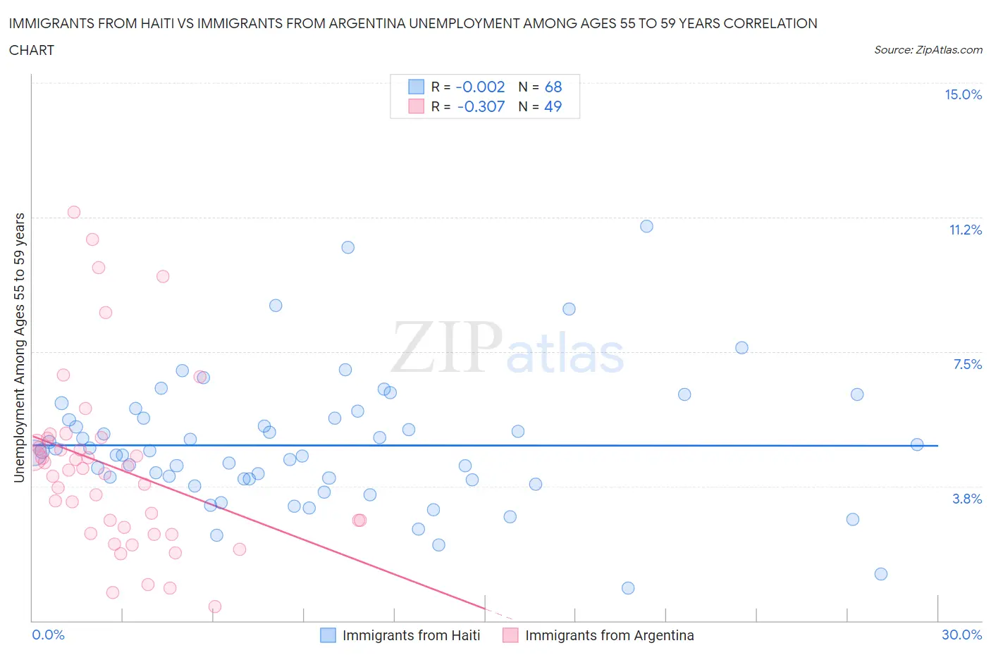 Immigrants from Haiti vs Immigrants from Argentina Unemployment Among Ages 55 to 59 years