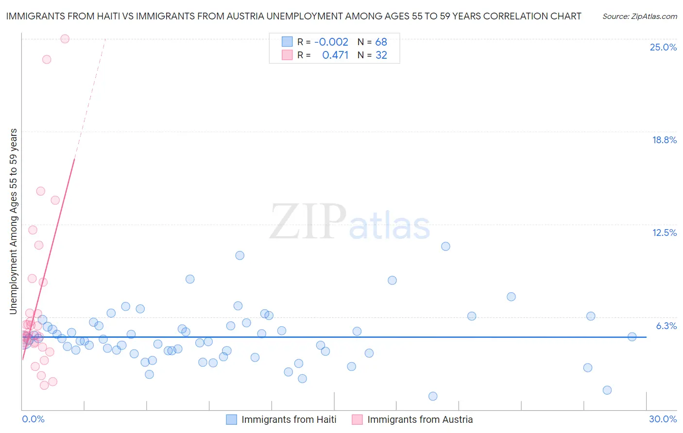 Immigrants from Haiti vs Immigrants from Austria Unemployment Among Ages 55 to 59 years