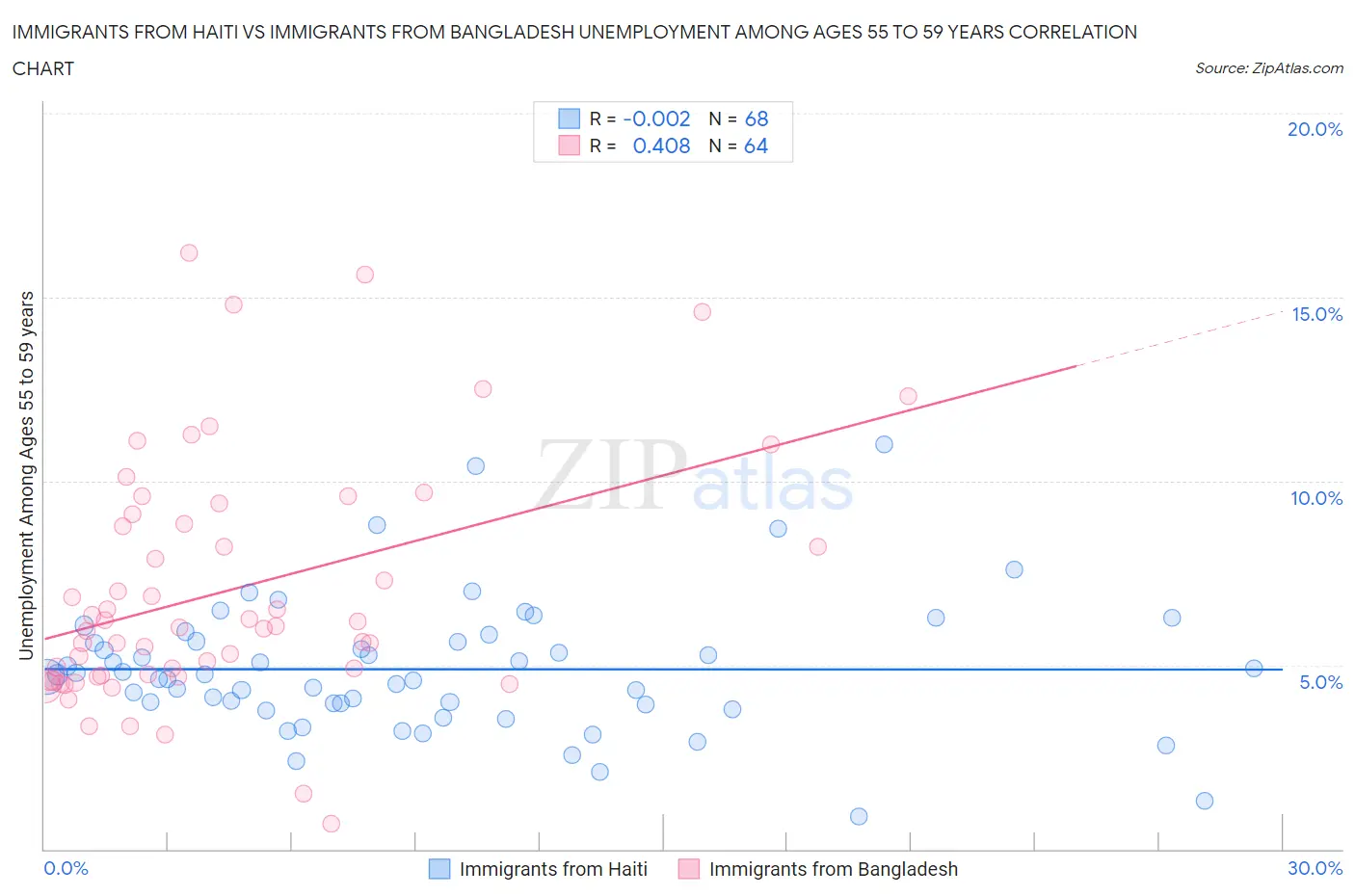 Immigrants from Haiti vs Immigrants from Bangladesh Unemployment Among Ages 55 to 59 years