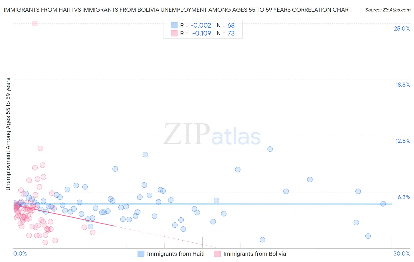 Immigrants from Haiti vs Immigrants from Bolivia Unemployment Among Ages 55 to 59 years