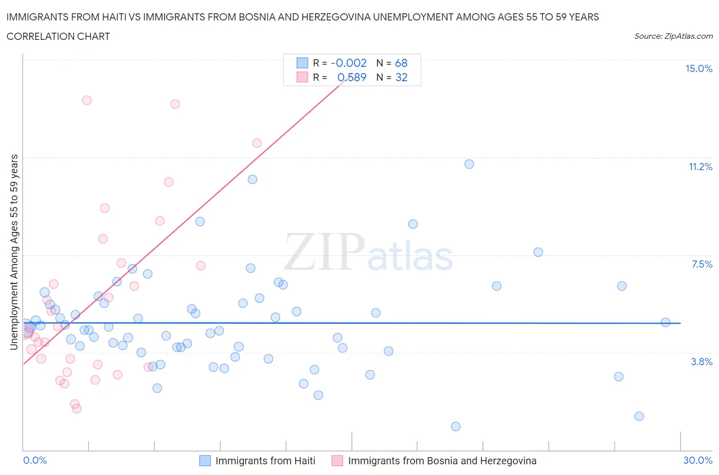 Immigrants from Haiti vs Immigrants from Bosnia and Herzegovina Unemployment Among Ages 55 to 59 years