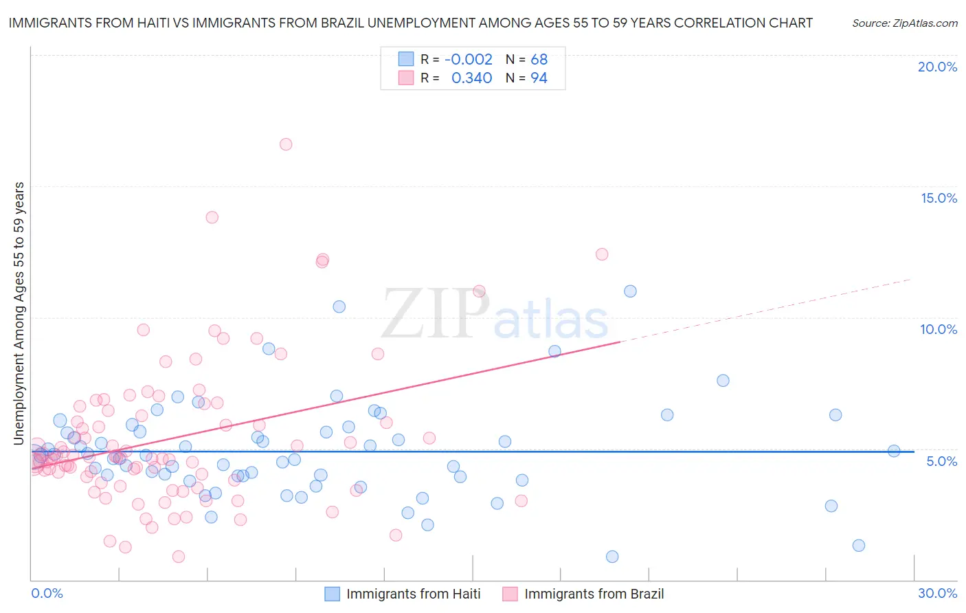 Immigrants from Haiti vs Immigrants from Brazil Unemployment Among Ages 55 to 59 years