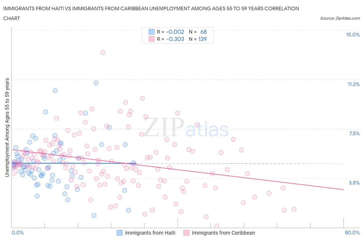 Immigrants from Haiti vs Immigrants from Caribbean Unemployment Among Ages 55 to 59 years
