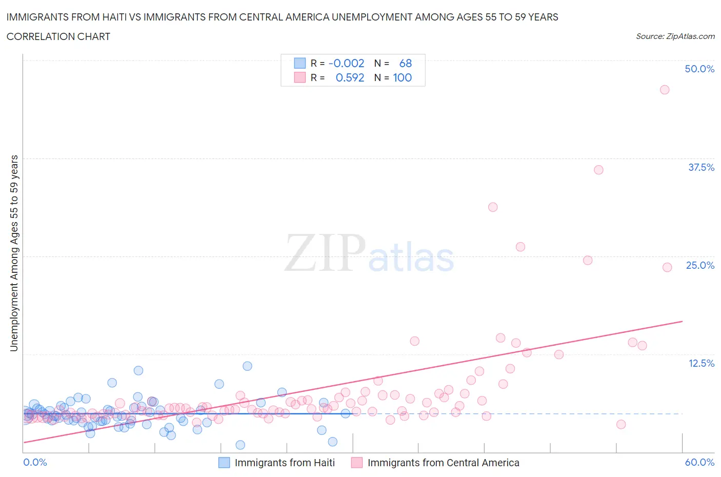 Immigrants from Haiti vs Immigrants from Central America Unemployment Among Ages 55 to 59 years