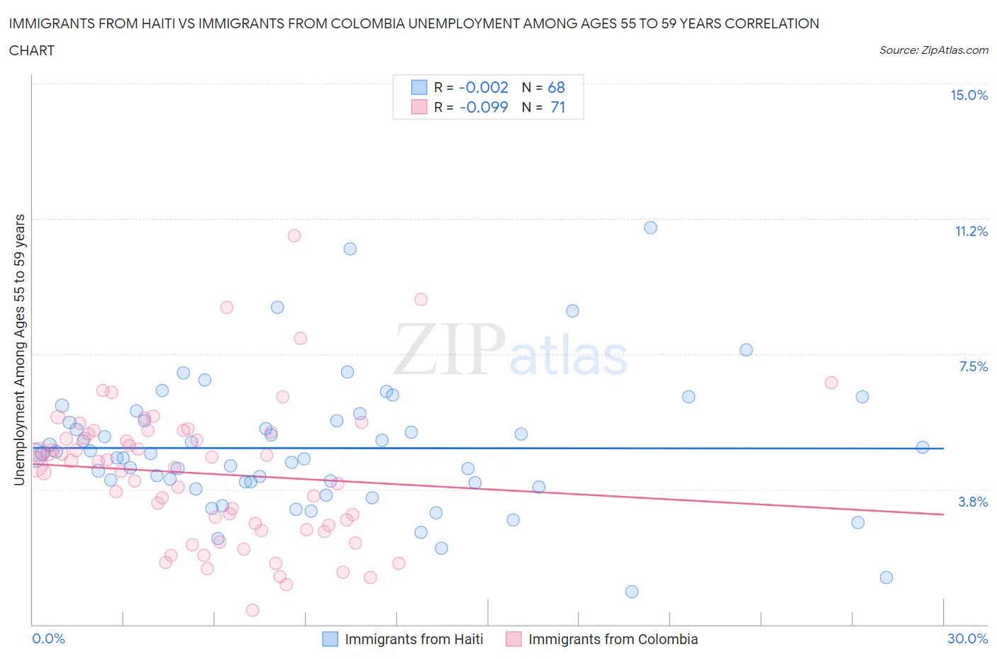 Immigrants from Haiti vs Immigrants from Colombia Unemployment Among Ages 55 to 59 years