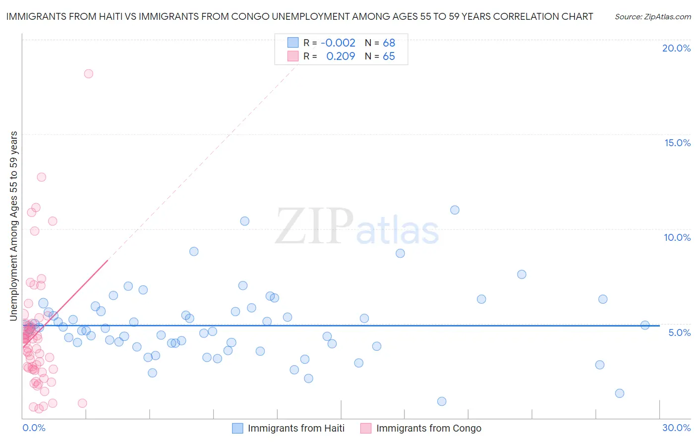 Immigrants from Haiti vs Immigrants from Congo Unemployment Among Ages 55 to 59 years