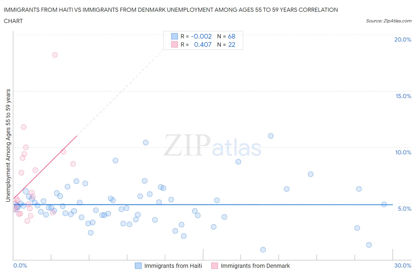 Immigrants from Haiti vs Immigrants from Denmark Unemployment Among Ages 55 to 59 years