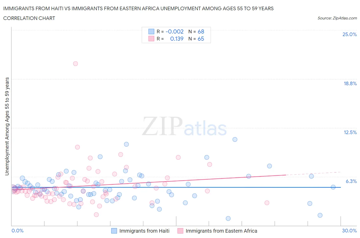 Immigrants from Haiti vs Immigrants from Eastern Africa Unemployment Among Ages 55 to 59 years