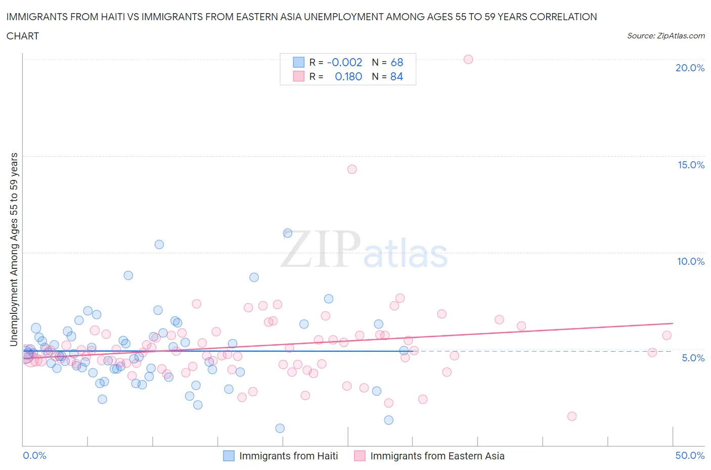 Immigrants from Haiti vs Immigrants from Eastern Asia Unemployment Among Ages 55 to 59 years