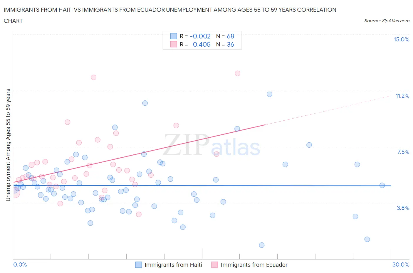 Immigrants from Haiti vs Immigrants from Ecuador Unemployment Among Ages 55 to 59 years
