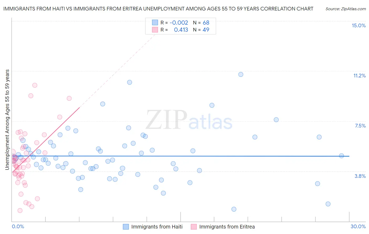 Immigrants from Haiti vs Immigrants from Eritrea Unemployment Among Ages 55 to 59 years