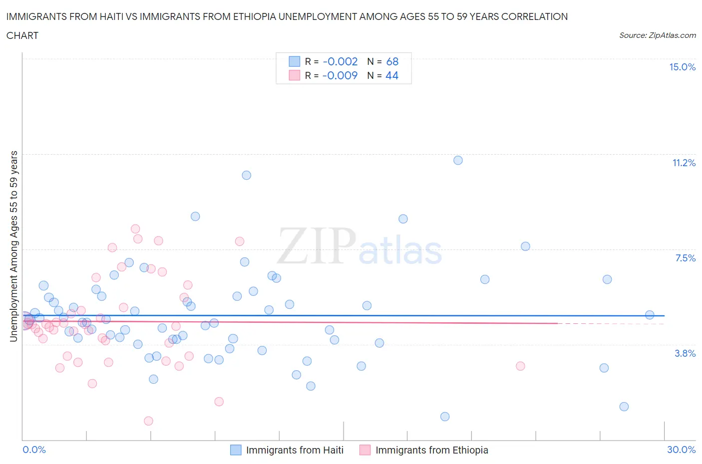 Immigrants from Haiti vs Immigrants from Ethiopia Unemployment Among Ages 55 to 59 years