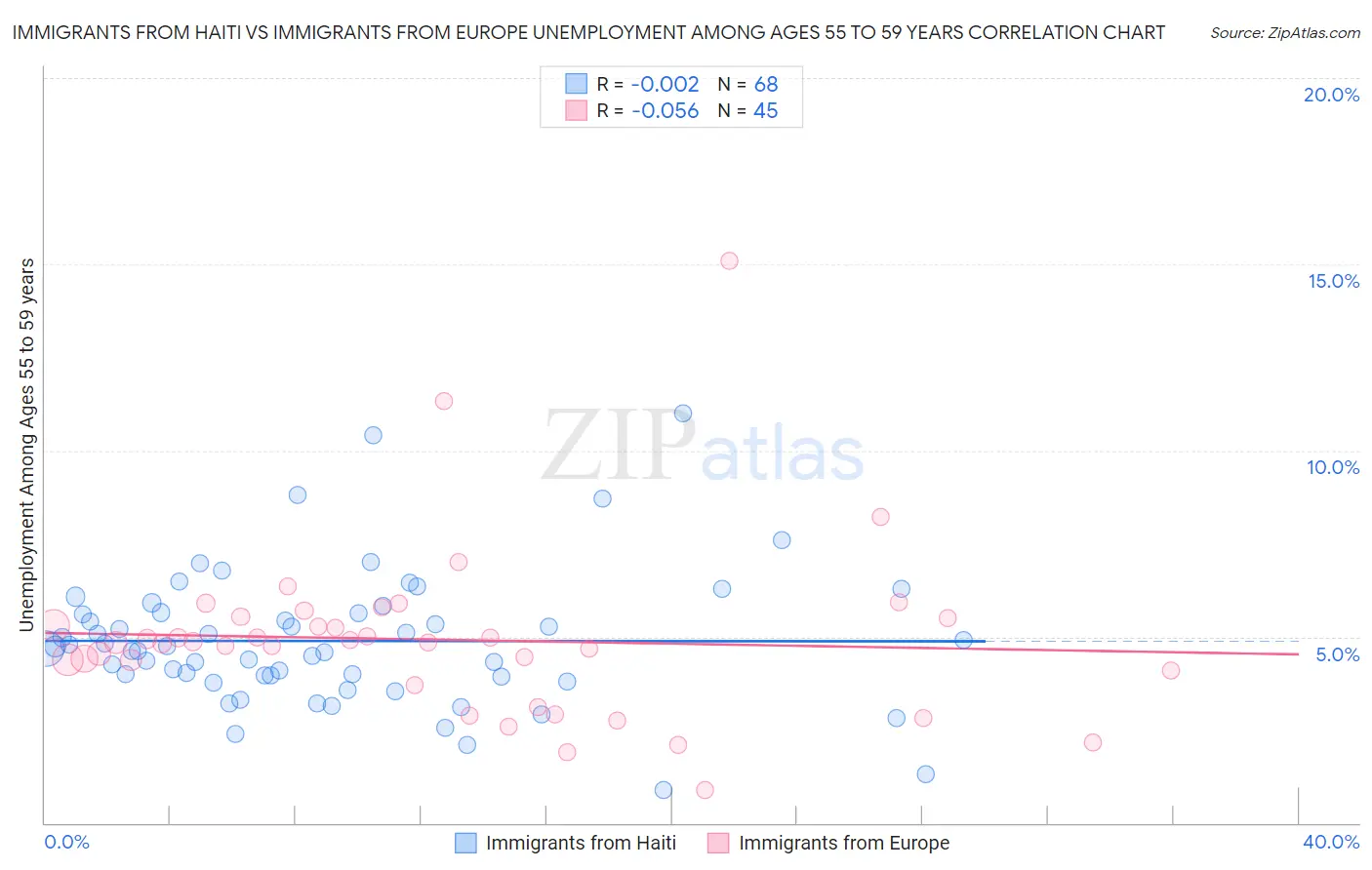 Immigrants from Haiti vs Immigrants from Europe Unemployment Among Ages 55 to 59 years