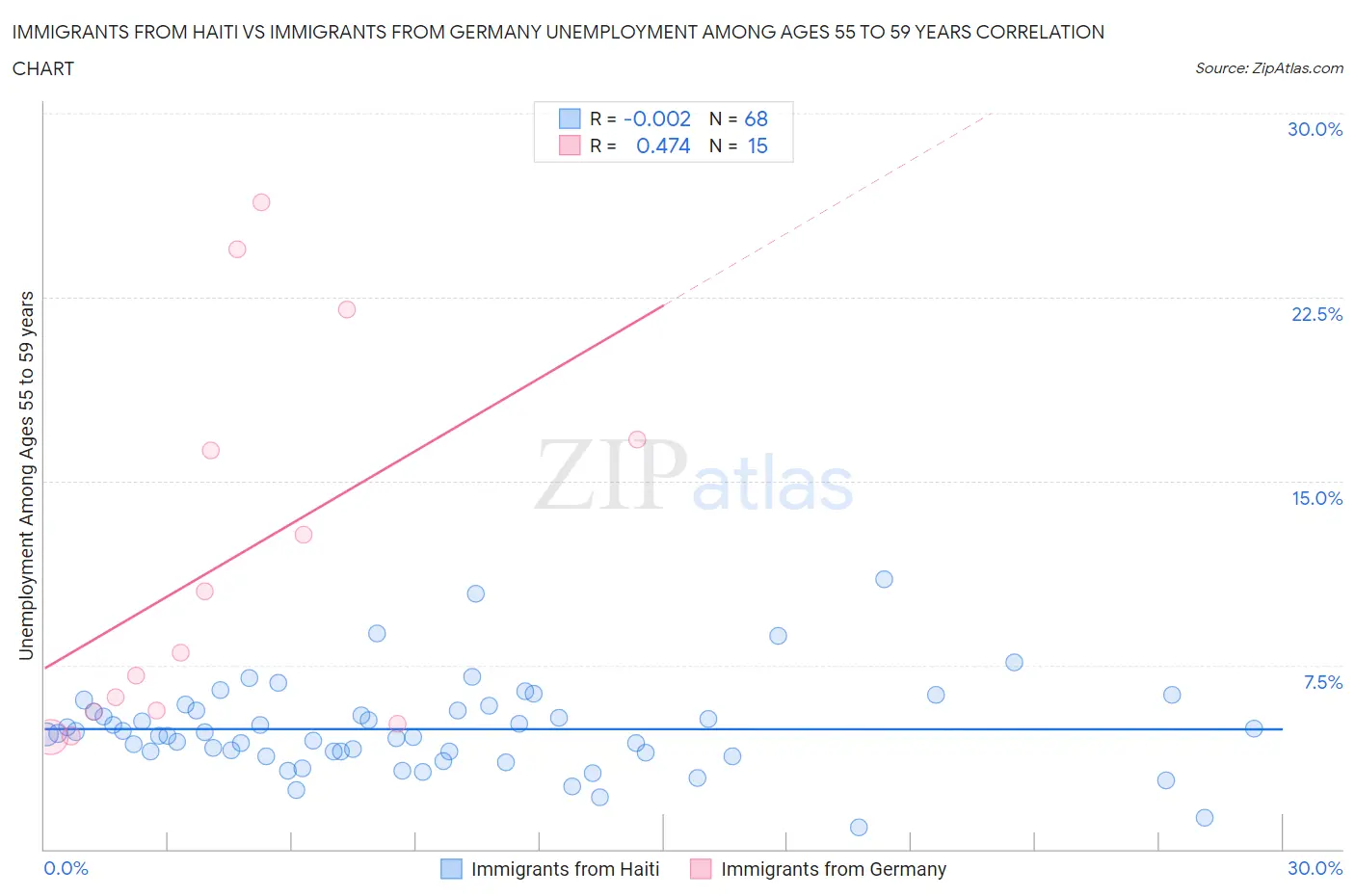 Immigrants from Haiti vs Immigrants from Germany Unemployment Among Ages 55 to 59 years