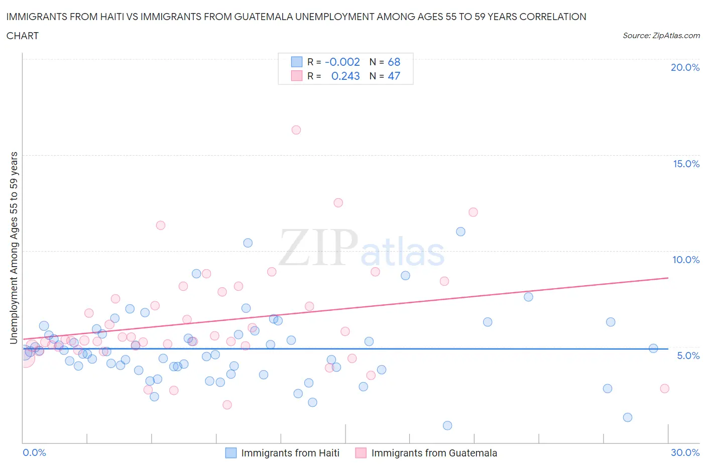 Immigrants from Haiti vs Immigrants from Guatemala Unemployment Among Ages 55 to 59 years